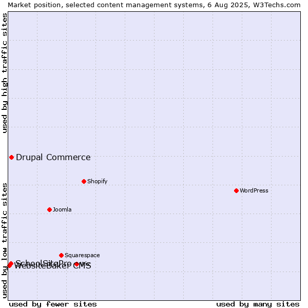 Market position of Drupal Commerce vs. SchoolSitePro vs. WebsiteBaker CMS