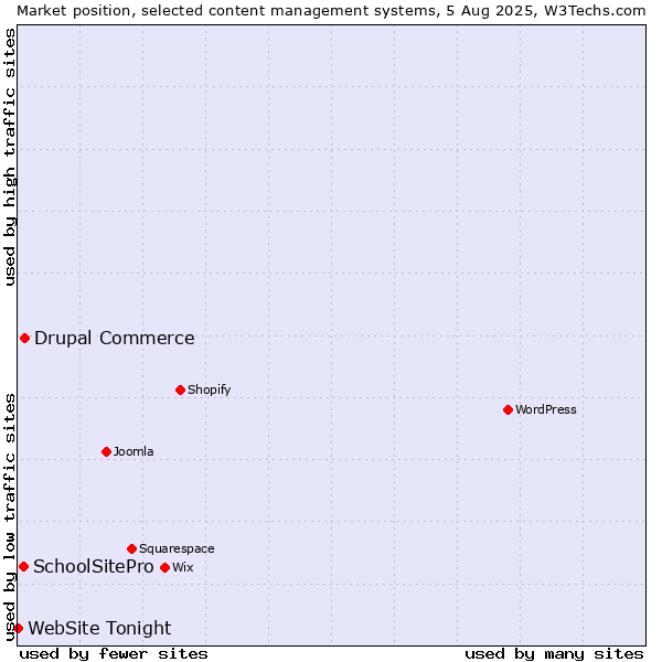 Market position of Drupal Commerce vs. SchoolSitePro vs. WebSite Tonight