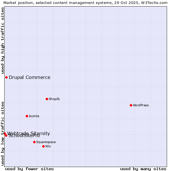 Market position of Drupal Commerce vs. SchoolSitePro vs. Webtrade Siternity