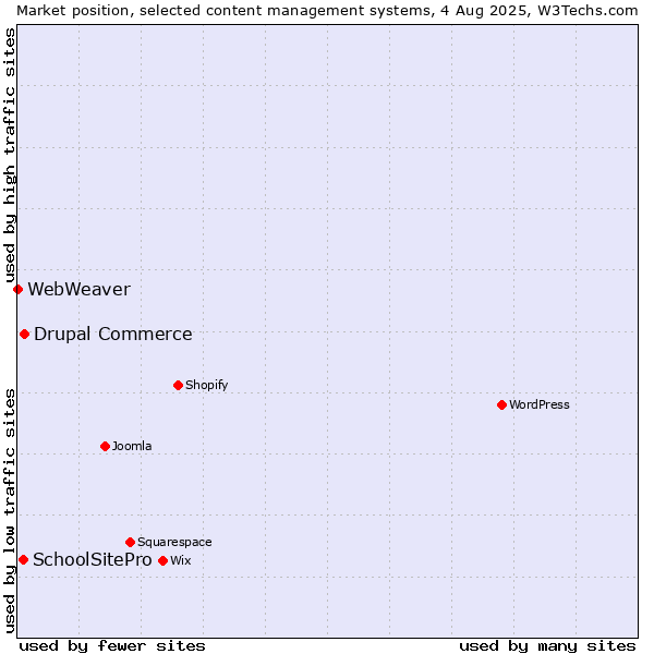 Market position of Drupal Commerce vs. SchoolSitePro vs. WebWeaver