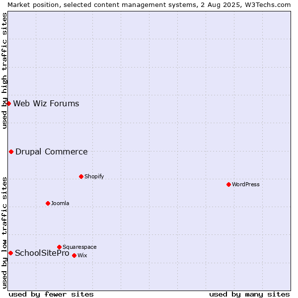 Market position of Drupal Commerce vs. SchoolSitePro vs. Web Wiz Forums