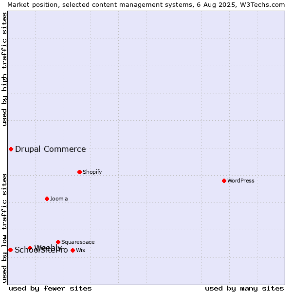 Market position of Weebly vs. Drupal Commerce vs. SchoolSitePro