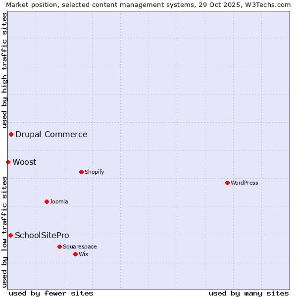 Market position of Drupal Commerce vs. SchoolSitePro vs. Woost