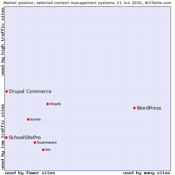 Market position of WordPress vs. Drupal Commerce vs. SchoolSitePro