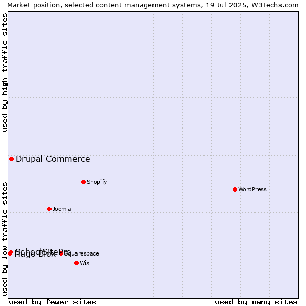 Market position of Drupal Commerce vs. SchoolSitePro vs. Hugo Blox