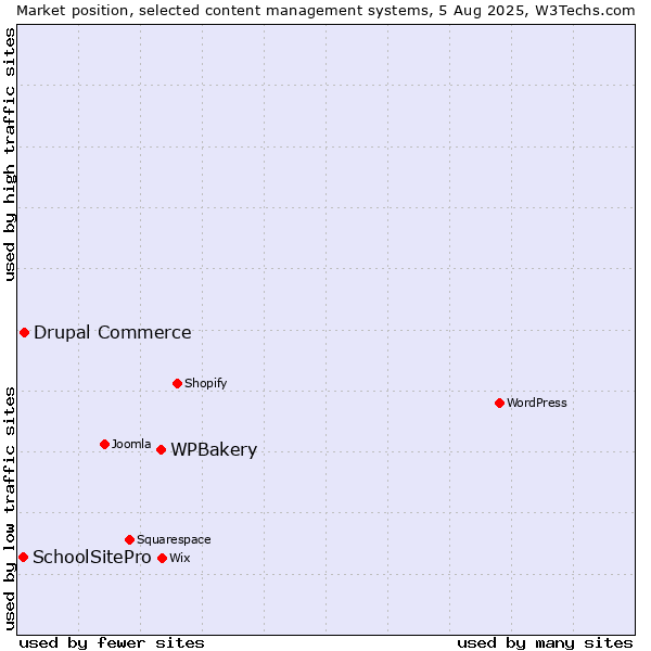 Market position of WPBakery vs. Drupal Commerce vs. SchoolSitePro