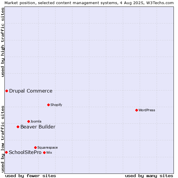 Market position of Beaver Builder vs. Drupal Commerce vs. SchoolSitePro