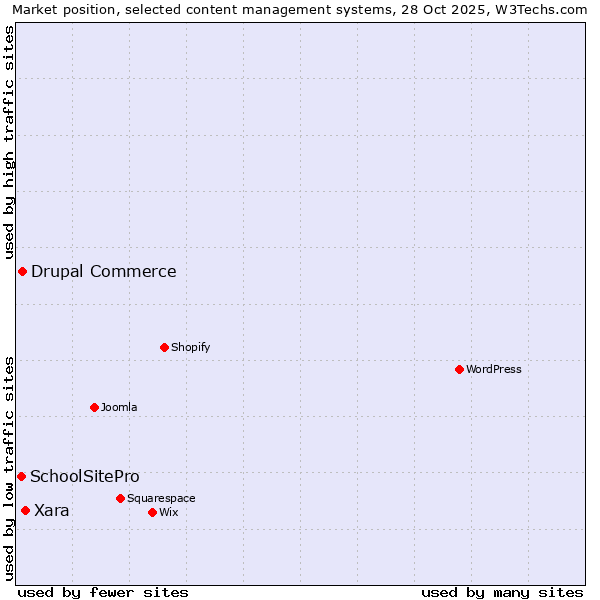 Market position of Xara vs. Drupal Commerce vs. SchoolSitePro