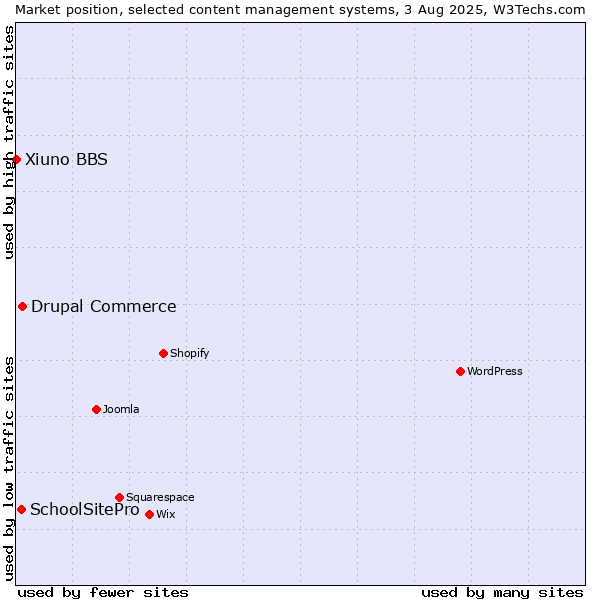 Market position of Drupal Commerce vs. SchoolSitePro vs. Xiuno BBS