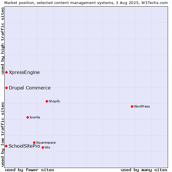 Market position of Drupal Commerce vs. XpressEngine vs. SchoolSitePro