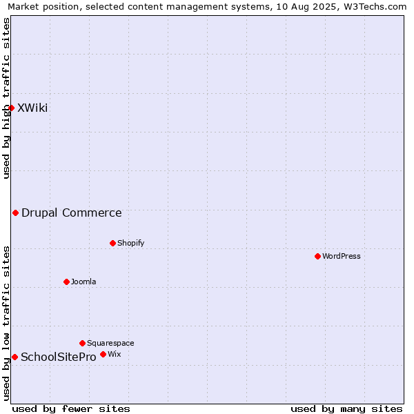 Market position of Drupal Commerce vs. SchoolSitePro vs. XWiki