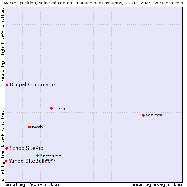 Market position of Drupal Commerce vs. SchoolSitePro vs. Yahoo SiteBuilder