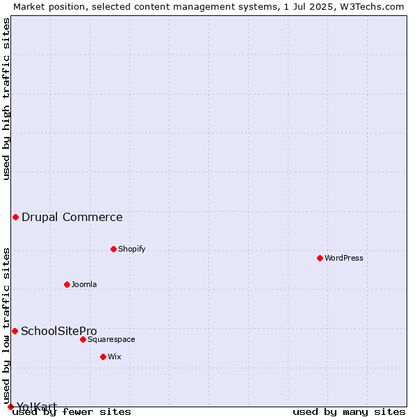 Market position of Drupal Commerce vs. SchoolSitePro vs. Yo!Kart
