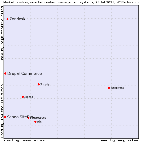 Market position of Zendesk vs. Drupal Commerce vs. SchoolSitePro