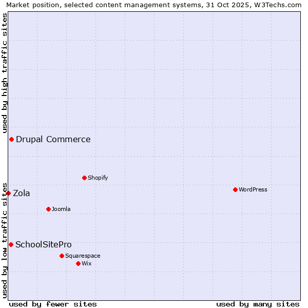 Market position of Drupal Commerce vs. SchoolSitePro vs. Zola