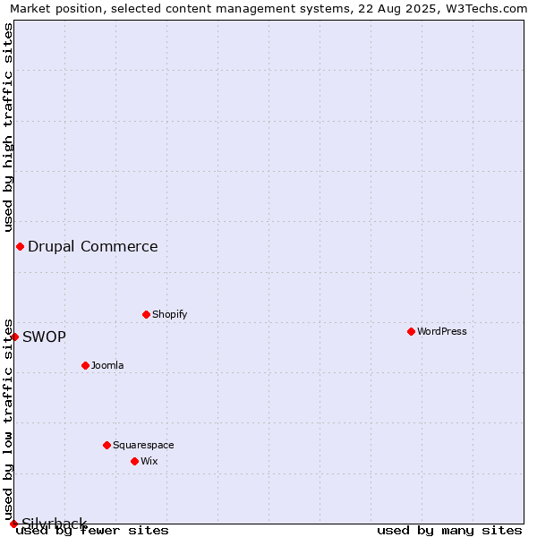Market position of Drupal Commerce vs. SWOP vs. Silvrback