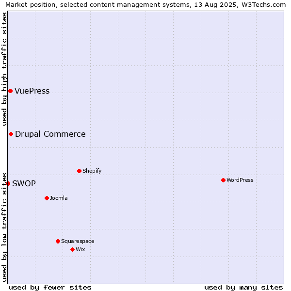 Market position of Drupal Commerce vs. VuePress vs. SWOP