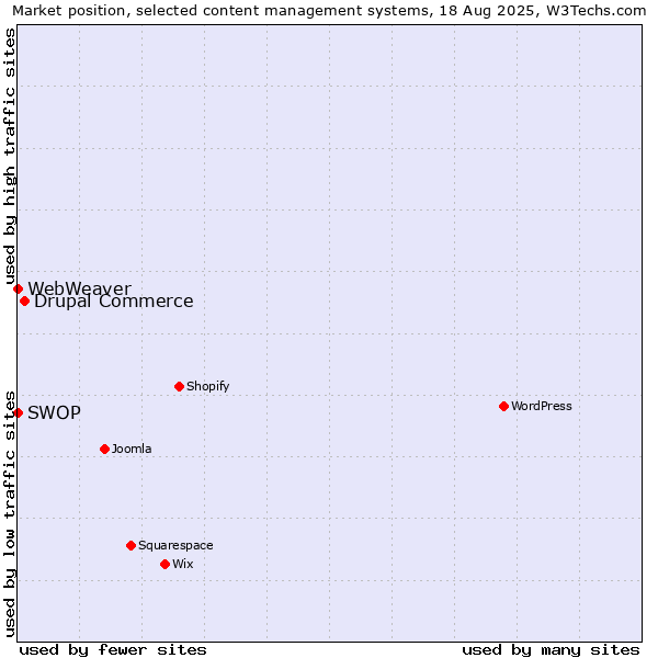 Market position of Drupal Commerce vs. SWOP vs. WebWeaver