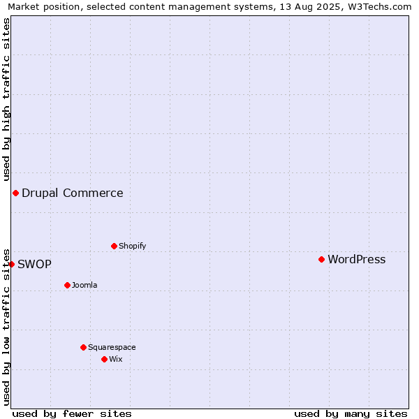 Market position of WordPress vs. Drupal Commerce vs. SWOP