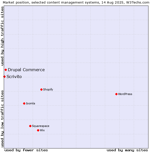 Market position of Drupal Commerce vs. Scrivito