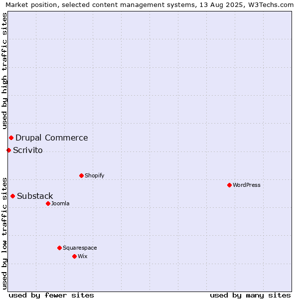 Market position of Substack vs. Drupal Commerce vs. Scrivito