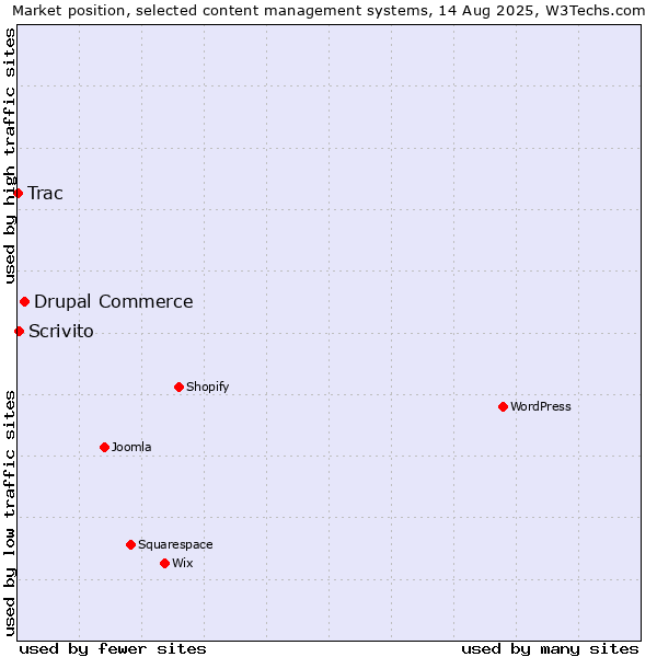 Market position of Drupal Commerce vs. Scrivito vs. Trac