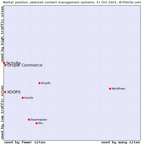 Market position of Drupal Commerce vs. XOOPS vs. Scrivito