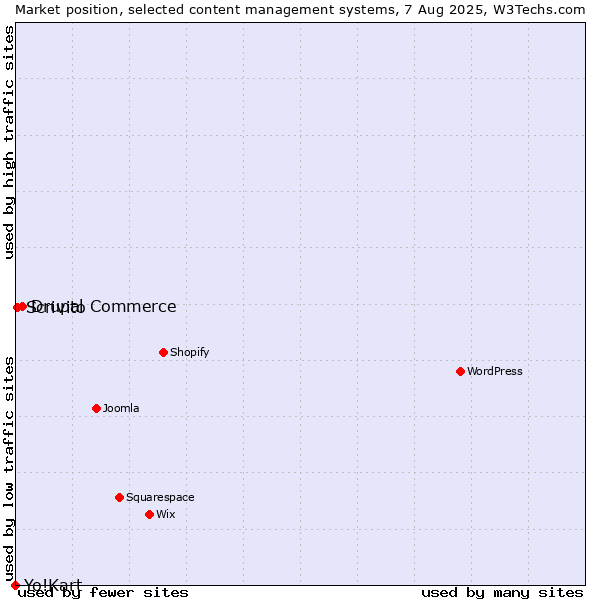Market position of Drupal Commerce vs. Scrivito vs. Yo!Kart