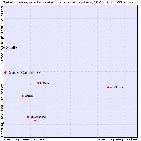 Market position of Drupal Commerce vs. Scully