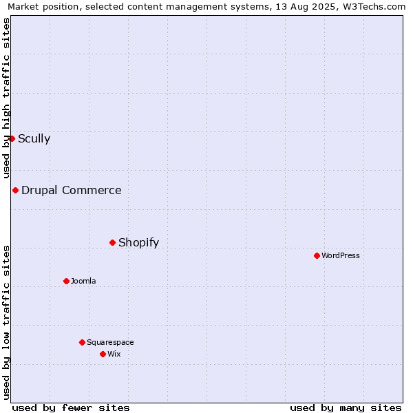 Market position of Shopify vs. Drupal Commerce vs. Scully