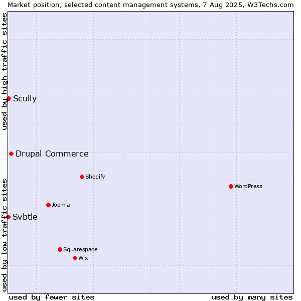 Market position of Drupal Commerce vs. Scully vs. Svbtle