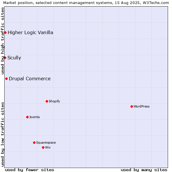 Market position of Drupal Commerce vs. Higher Logic Vanilla vs. Scully