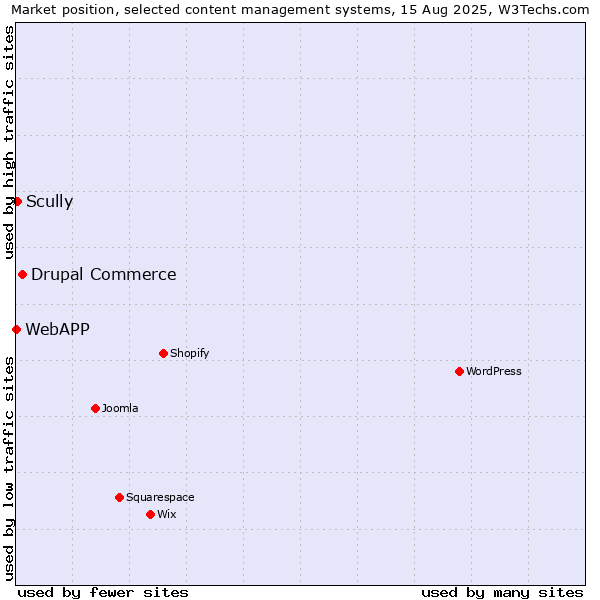 Market position of Drupal Commerce vs. Scully vs. WebAPP