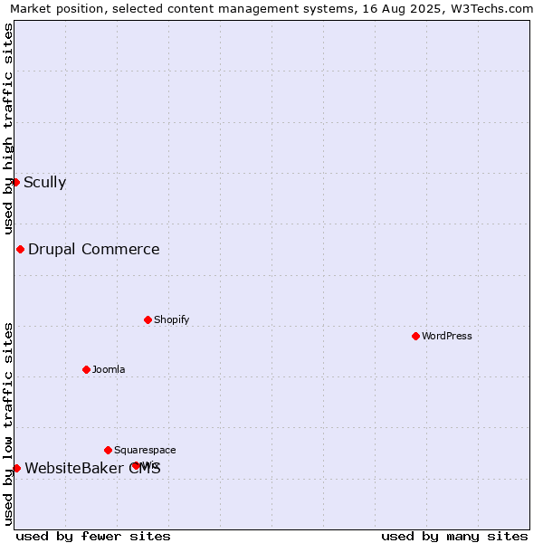Market position of Drupal Commerce vs. WebsiteBaker CMS vs. Scully