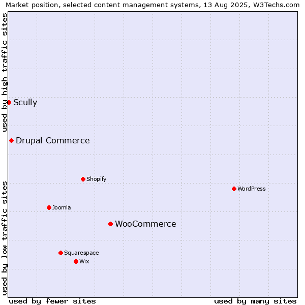 Market position of WooCommerce vs. Drupal Commerce vs. Scully