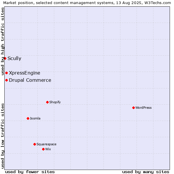 Market position of Drupal Commerce vs. XpressEngine vs. Scully