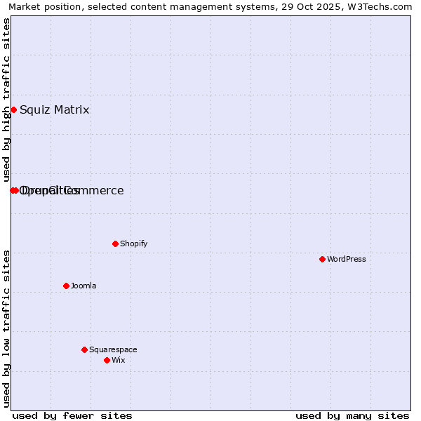 Market position of Drupal Commerce vs. Squiz Matrix vs. OpenCities