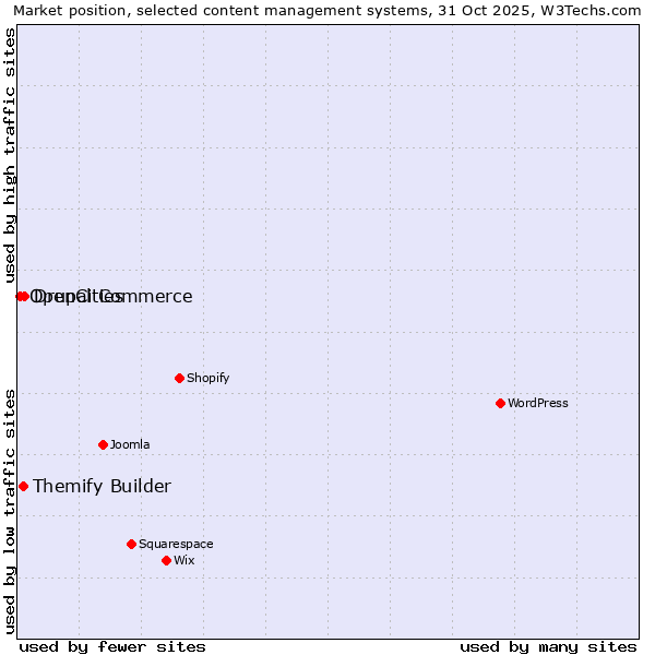 Market position of Drupal Commerce vs. Themify Builder vs. OpenCities