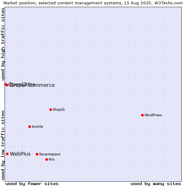 Market position of WebPlus vs. Drupal Commerce vs. OpenCities