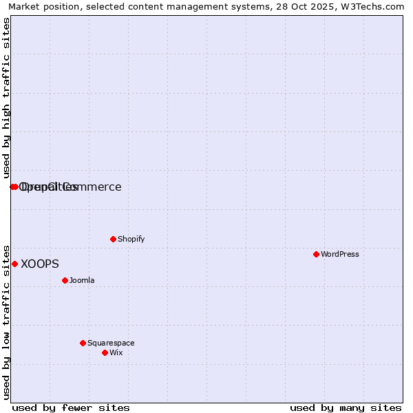 Market position of Drupal Commerce vs. XOOPS vs. OpenCities