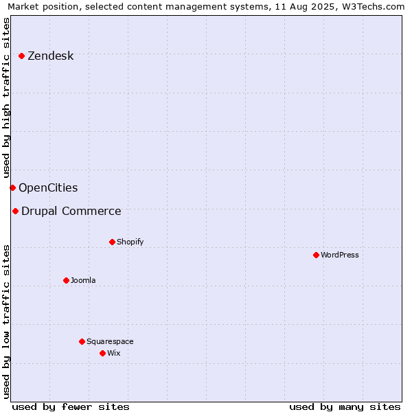 Market position of Zendesk vs. Drupal Commerce vs. OpenCities