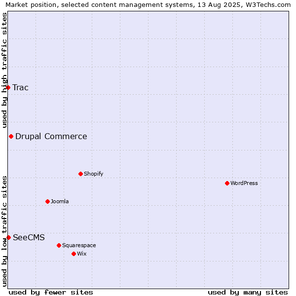 Market position of Drupal Commerce vs. SeeCMS vs. Trac