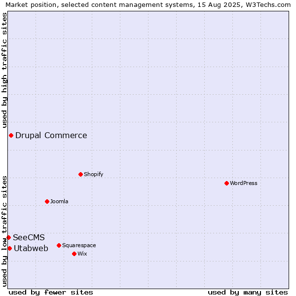 Market position of Drupal Commerce vs. Utabweb vs. SeeCMS