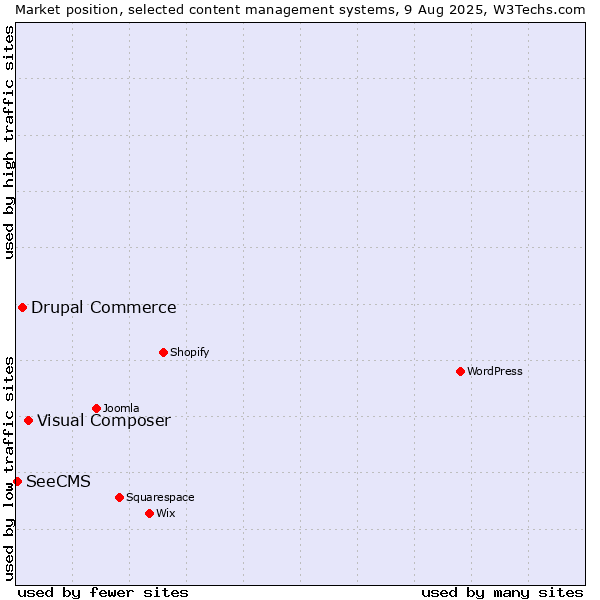 Market position of Visual Composer vs. Drupal Commerce vs. SeeCMS