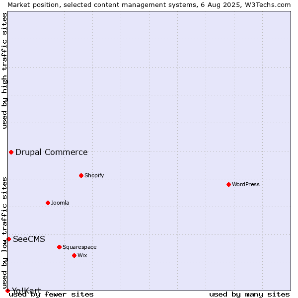 Market position of Drupal Commerce vs. SeeCMS vs. Yo!Kart