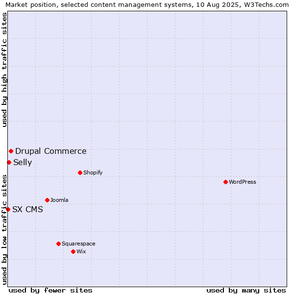 Market position of Drupal Commerce vs. Selly vs. SX CMS