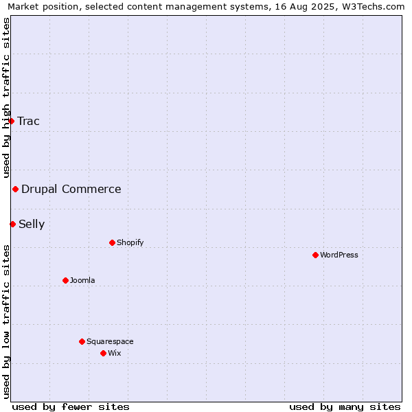 Market position of Drupal Commerce vs. Selly vs. Trac