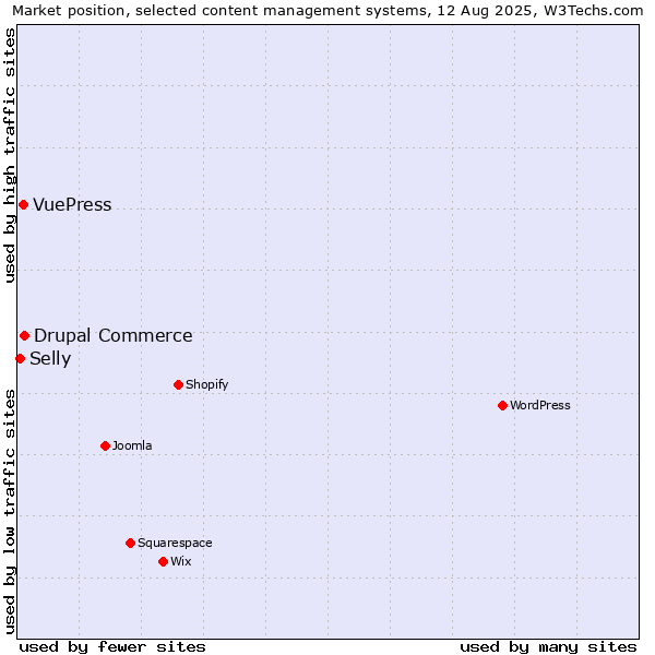Market position of Drupal Commerce vs. VuePress vs. Selly
