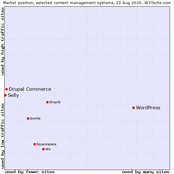 Market position of WordPress vs. Drupal Commerce vs. Selly