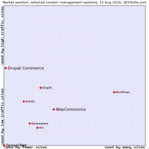 Market position of WooCommerce vs. Drupal Commerce vs. Sense/Net